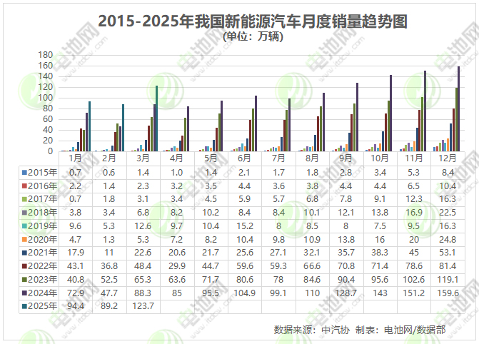 一季度我國新能源車銷售307.5萬輛 動力電池累計裝車量超130GWh