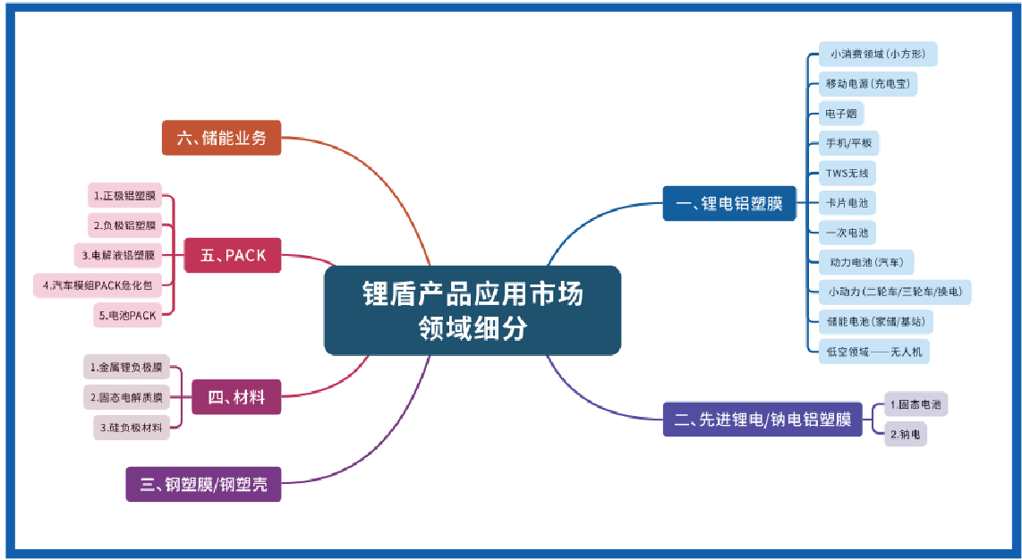 鋰盾材料